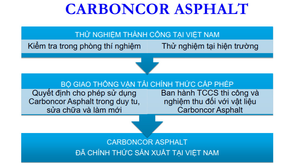 Thảnh phần chính của thảm bê tông nhựa nguội carboncor asphalt